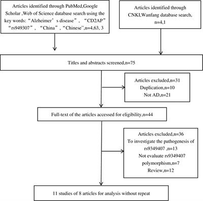 An updated analysis of the association between CD2-associated protein gene rs9349407 polymorphism and Alzheimer’s disease in Chinese population